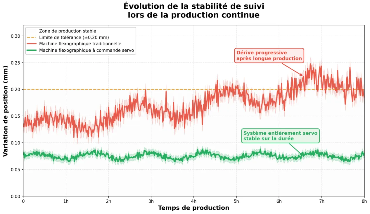Graphique comparatif de la stabilit&eacute; de suivi sur 8 heures &mdash; presse flexo servo vs traditionnelle
