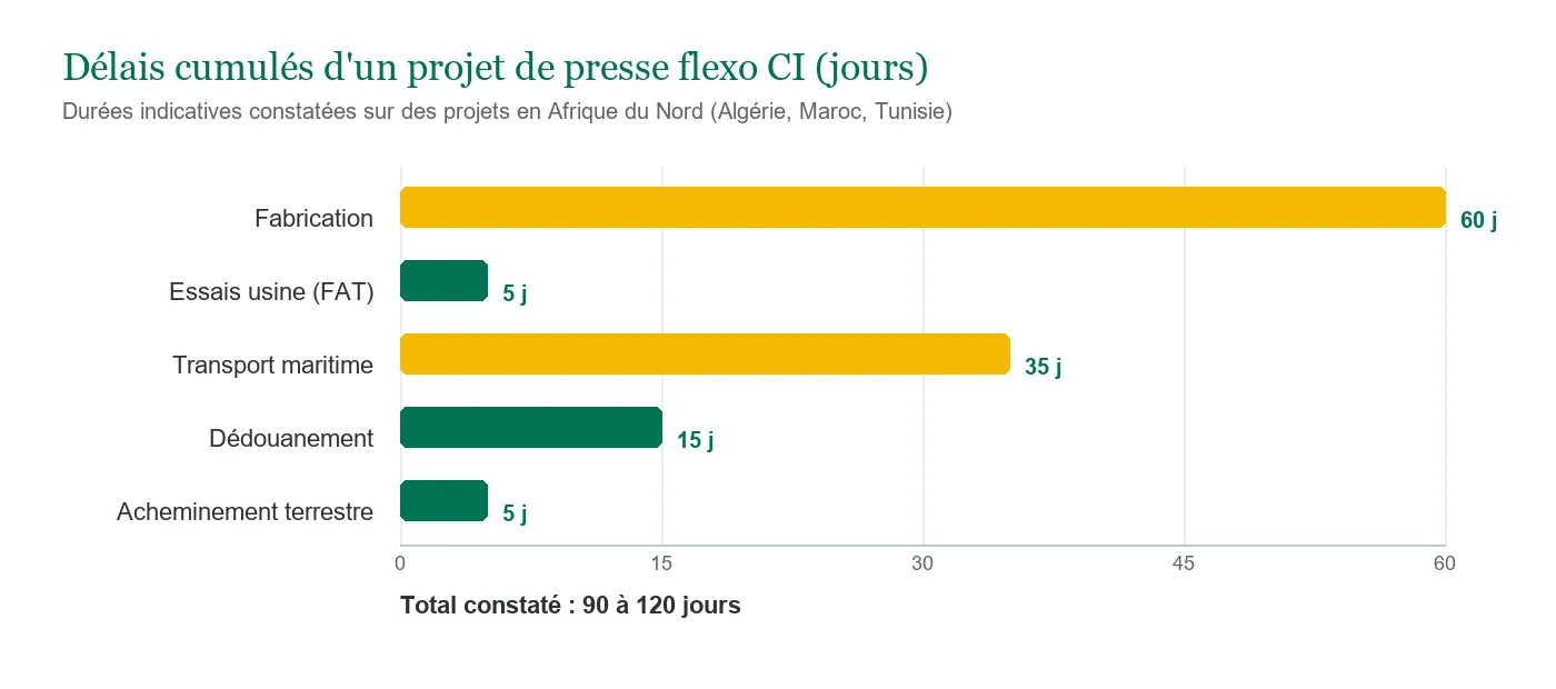 Graphique des délais cumulés d'un projet de presse flexo CI livré en Afrique du Nord