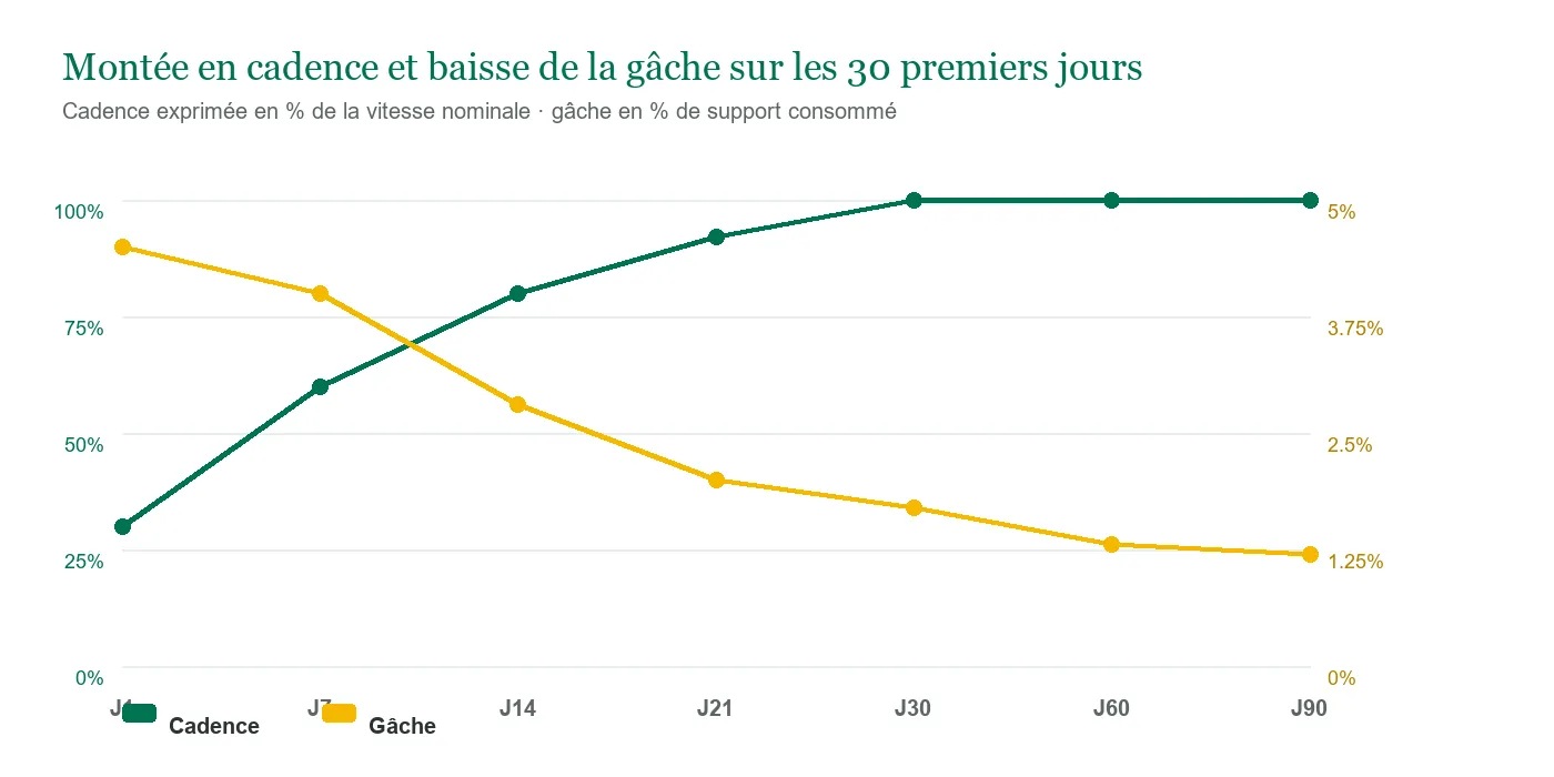 Courbe de montée en cadence et baisse de la gâche sur 30 jours