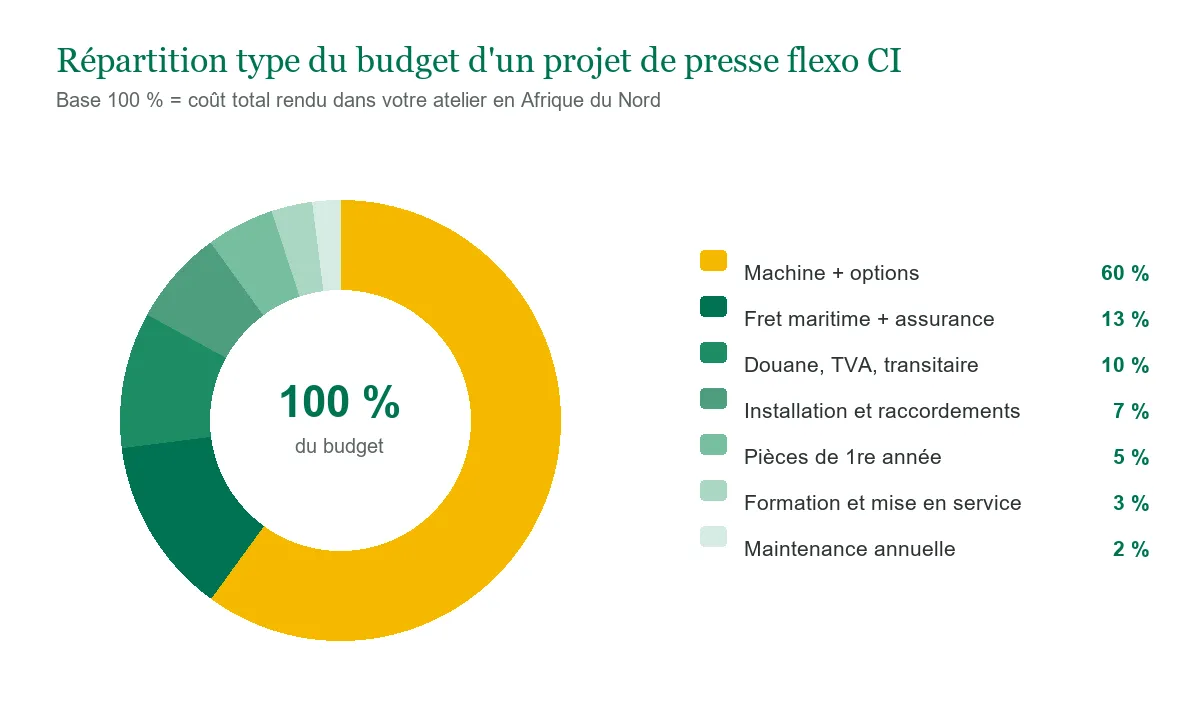 Répartition type du budget d'un projet de presse flexo CI en Afrique du Nord