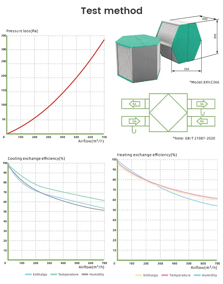 Menred Counterflow Heat Exchanger for Energy Recovery Ventilator Enthalpy Core