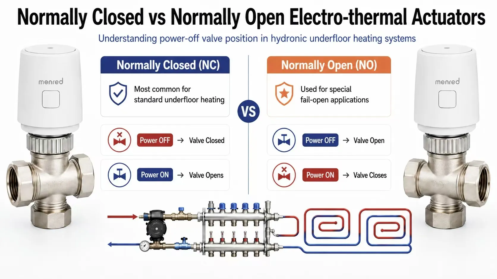 Normally Closed vs Normally Open electro-thermal actuators for hydronic underfloor heating systems