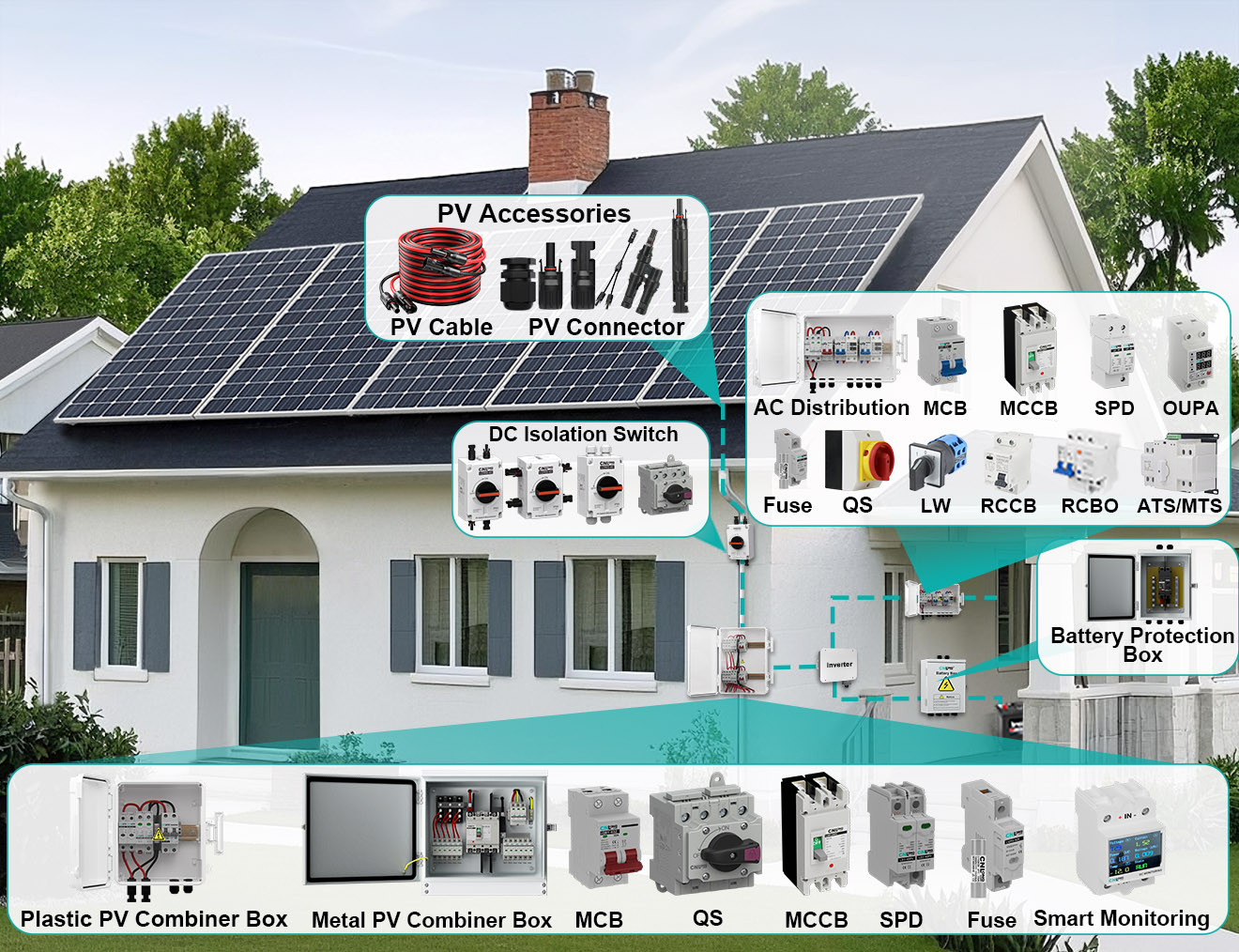 Solar AC/DC Systems