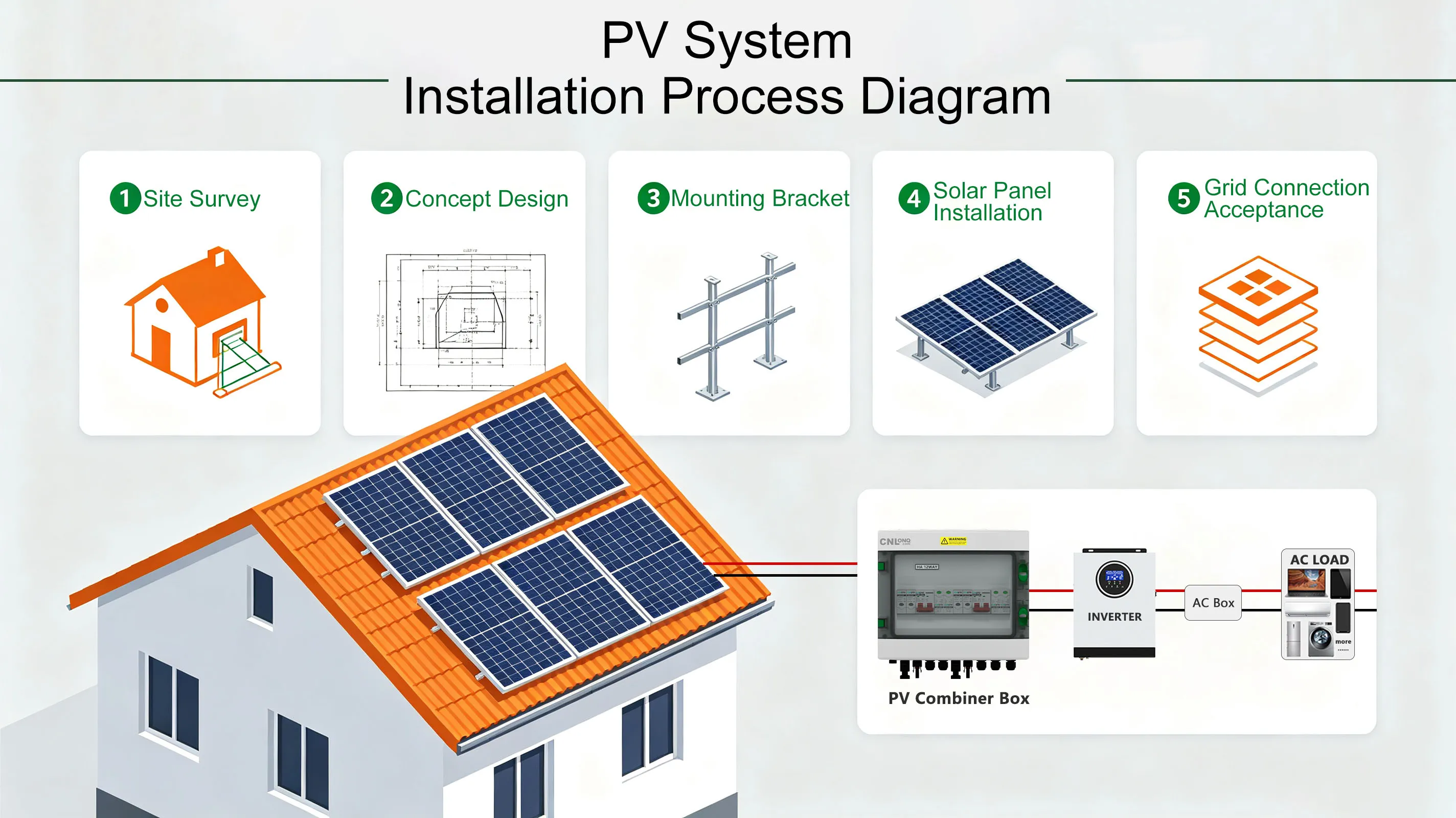 PV Combiner Box Wiring Standards and Procedures